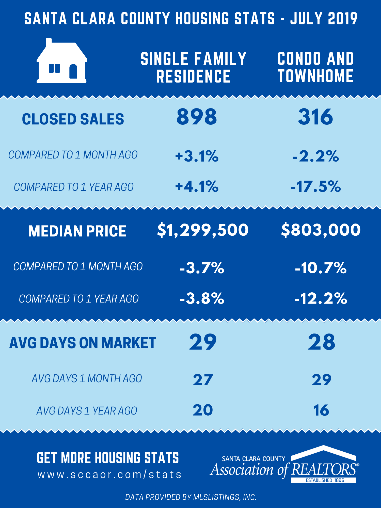 Santa Clara County Housing Stats – July 2019 – Santa Clara County ...